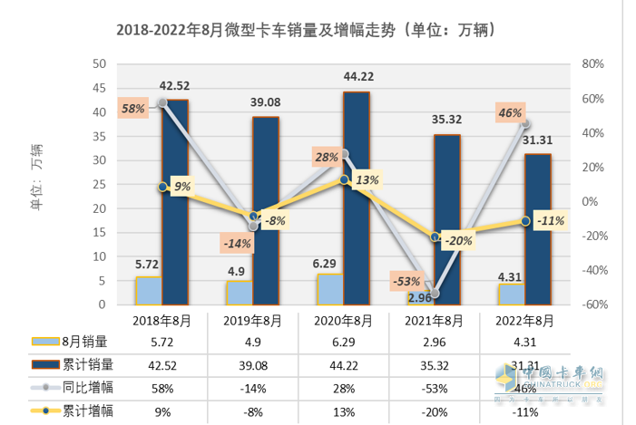 截圖1，近5年8月及1-8月微卡銷量及同比(來源：公開信息)