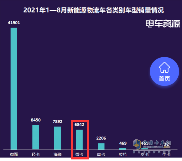 截圖2,2021年1-8月新能源(電動)微卡銷量(數(shù)據(jù)來源：電車資源提供的終端上牌信息)