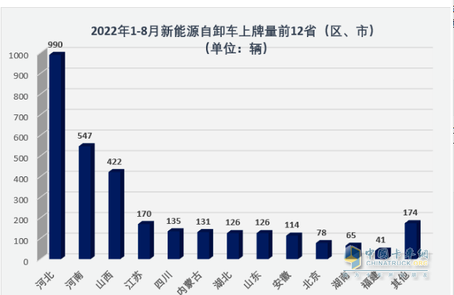 ?截圖2,2022年1-8月新能源自卸車區(qū)域流向(來(lái)源：公開信息)