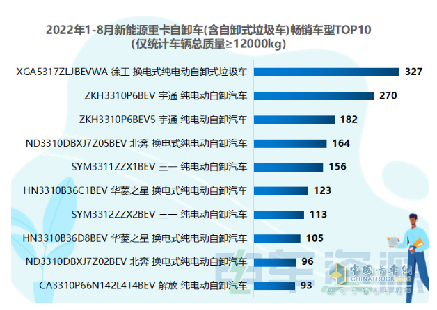 截圖3,2022年1-8月新能源自卸車暢銷車型top10(數(shù)據(jù)來(lái)源：電車資源)