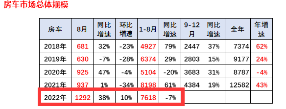 截圖1，近年房車銷量數(shù)據(jù)，來源：中國汽車流通協(xié)會上牌