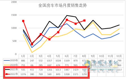 截圖2，2022年1-8月與去年同期各月房車銷量(來源：中國汽車流通協(xié)會上牌數(shù)據(jù))