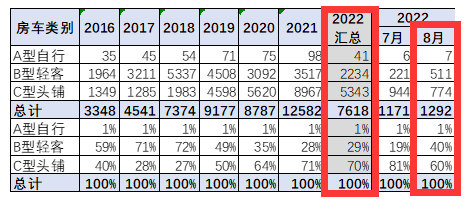 截圖3,2022年8月及1-8月各類房車銷量(數(shù)據(jù)來源：中國汽車流通協(xié)會上牌信息)