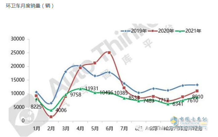 截圖1，2021年各月環(huán)衛(wèi)車銷量(數(shù)據(jù)來源：汽車智庫)