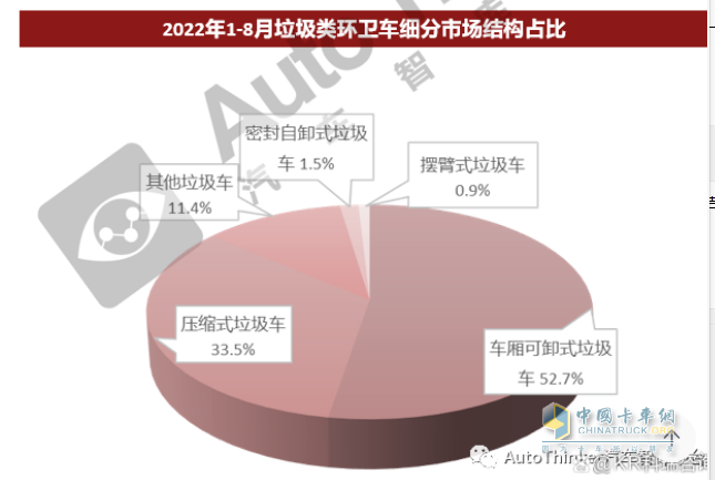 截圖2，2022年1-8月各類垃圾車市場占比(來源：汽車智庫)