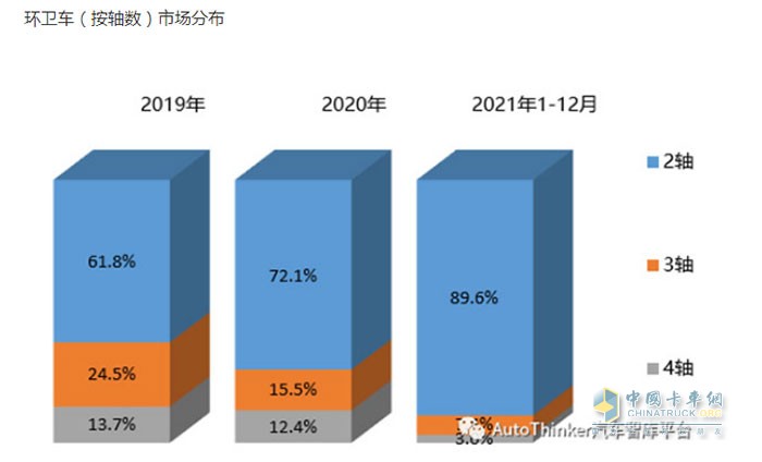 截圖3，近年各種軸數(shù)環(huán)衛(wèi)車銷量占比(來源：汽車智庫)