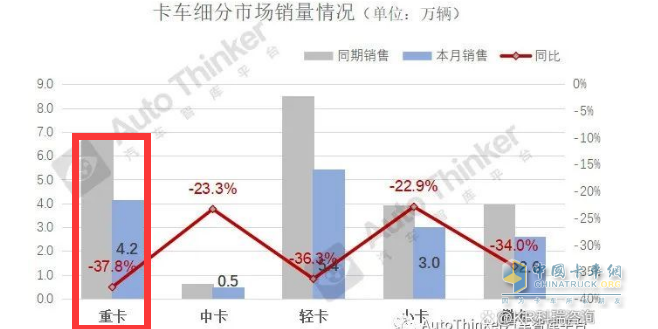 截圖1,2022年9月各類卡車終端銷量及同比(數(shù)據(jù)來(lái)源：汽車智庫(kù)上牌數(shù)據(jù))