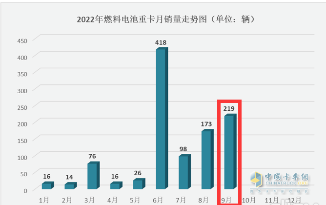 截圖2,2022年1-9月各月燃料電池重卡銷量(數(shù)據(jù)來(lái)源：公開信息)