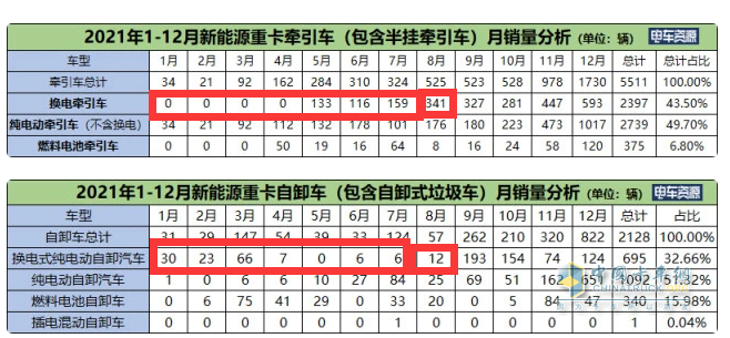 截圖1,2021年8月及1-8月?lián)Q電重卡銷(xiāo)量(含換電牽引車(chē)和自卸車(chē)，換電攪拌車(chē)未實(shí)現(xiàn)銷(xiāo)售)。數(shù)據(jù)來(lái)源：電車(chē)資源