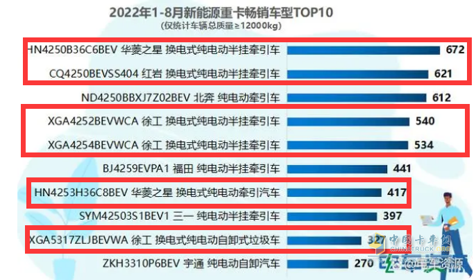 截圖2,2022年1-8月?lián)Q電重卡暢銷(xiāo)車(chē)型top6(數(shù)據(jù)來(lái)源：電車(chē)資源)