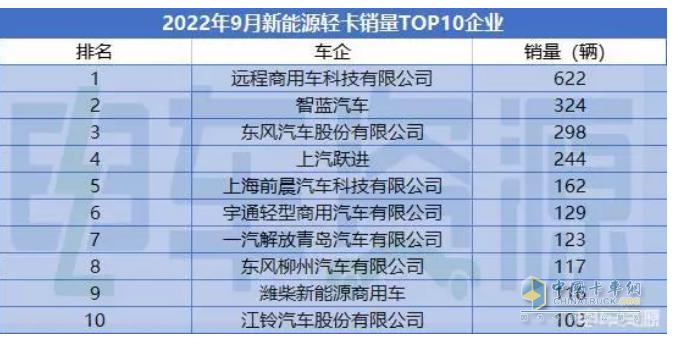 截圖4,2022年9月新能源輕卡銷量TOP10(來源：電車資源)