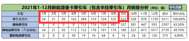 截圖，2021年9月及1-9月新能源牽引車銷量(數(shù)據(jù)來源：電車資源提供的終端上牌信息)