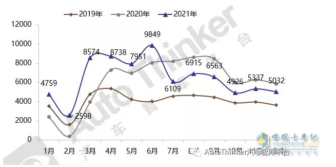 截圖1，2021年各月冷藏車銷量(數(shù)據(jù)來源：汽車智庫終端數(shù)據(jù))