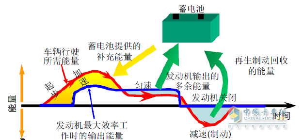 “削峰填谷”工作原理