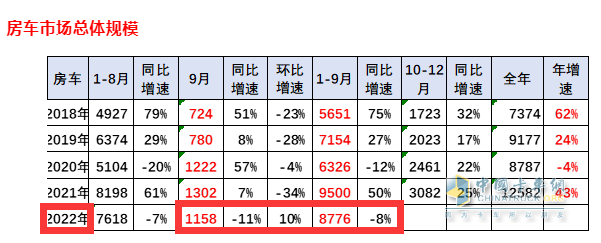 截圖1，2022年9月及1-9月房車銷量數(shù)據(jù)，來源：中國汽車流通協(xié)會上牌信息