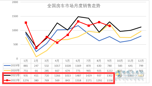 截圖2，2022年1-9月與去年同期各月房車銷量(來源：中國汽車流通協(xié)會上牌數(shù)據(jù))