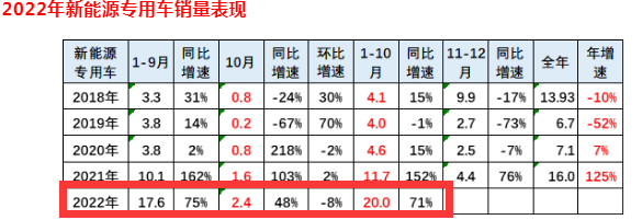 截圖1，2022年10月及1-10月新能源專用車銷量及同比(數據來源：中國汽車流通協(xié)會提供的上牌信息)