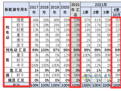 截圖3,2021年10及1-10月新能源專用車各細分市場的銷量權重(數據來源：中國汽車流通協(xié)會上牌信息)