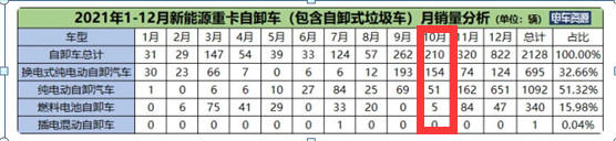 截圖：2021年各月新能源自卸車銷量統(tǒng)計(數(shù)據(jù)來源：電車資源)