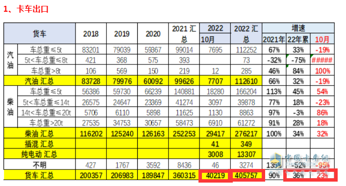 截圖1，2022年10月及1-10月卡車出口(來源：中國(guó)汽車流通協(xié)會(huì)海關(guān)數(shù)據(jù))