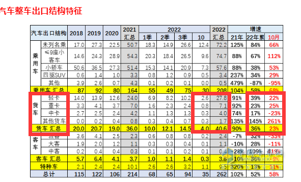 截圖2,2022年10月及1-10月貨車各細(xì)分車型出口數(shù)量及同比增速(數(shù)據(jù)來源：中國(guó)汽車流通協(xié)會(huì)提供的海關(guān)數(shù)據(jù))