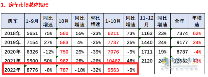 截圖1，2022年10月及1-10月房車銷量數(shù)據(jù)，來源：中國汽車流通協(xié)會上牌信息