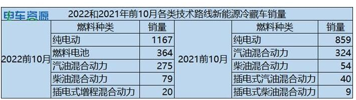 截圖2,2022年1-10月新能源冷藏車各技術(shù)路線車型銷量(數(shù)據(jù)來源：電車資源提供的上牌信息)