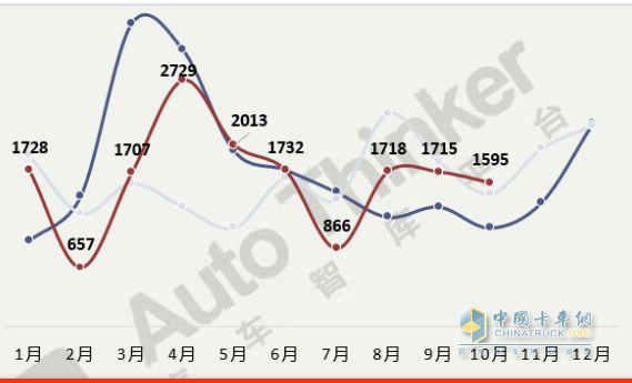 截圖1，2022年1-10月各月醫(yī)療救護(hù)車銷量(數(shù)據(jù)來源：汽車智庫平臺)