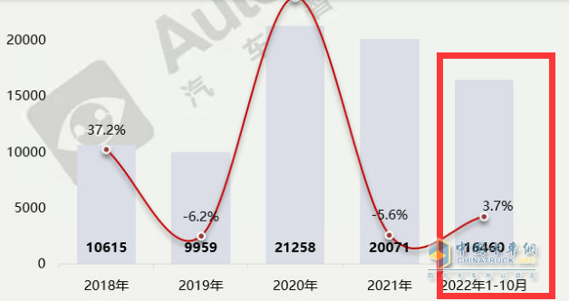 截圖2，近年及2022年1-10月醫(yī)療救護(hù)車銷量及同比(數(shù)據(jù)來源：汽車智庫平臺)