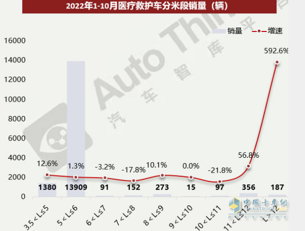 截圖3,2022年1-10月醫(yī)療救護(hù)車各長度段銷量及同比(數(shù)據(jù)來源：汽車智庫平臺)