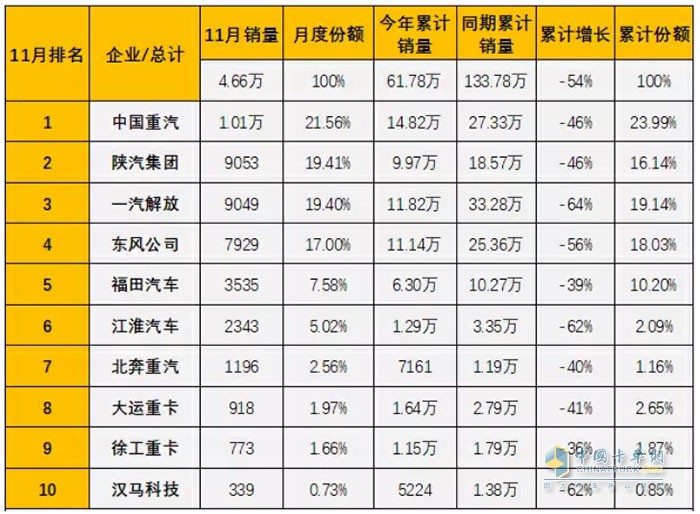 中國重汽全年累計銷量為14.82萬輛