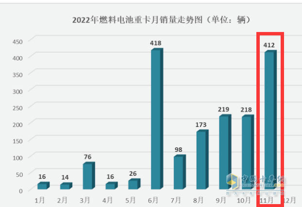 截圖1, 2022年1-11月各月燃料電池重卡銷量(數(shù)據(jù)來(lái)源：公開(kāi)信息)