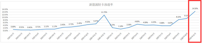 截圖1:2021年—2022年1-11月新能源輕卡滲透率(來源：公開信息的上牌數(shù)據(jù))