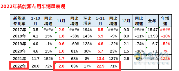 截圖1，2022年11月及1-11月新能源專用車銷量及同比與近年同期比較(數(shù)據(jù)來源：中國(guó)汽車流通協(xié)會(huì)提供的上牌信息)