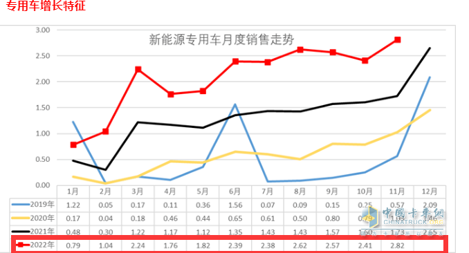 截圖2,2022年1-11月各月新能源專用車銷量(數(shù)據(jù)來源：中國(guó)汽車流通協(xié)會(huì)提供的上牌數(shù)據(jù))