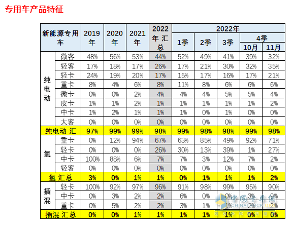 截圖3,2022年11及1-11月新能源專用車各細(xì)分市場(chǎng)的銷量權(quán)重(數(shù)據(jù)來源：中國(guó)汽車流通協(xié)會(huì)上牌信息)