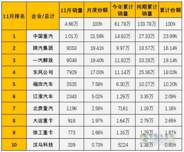 盤點(diǎn)中國(guó)重汽2022年取得的那些“第一”