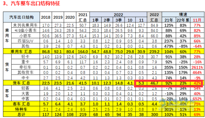 截圖1，2022年11月及1-11月卡車(chē)出口(來(lái)源：中國(guó)汽車(chē)流通協(xié)會(huì)海關(guān)數(shù)據(jù))