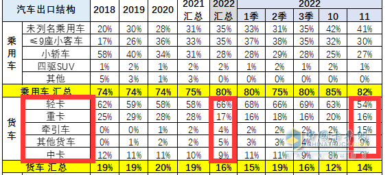 截圖2,2022年11月及1-11月貨車(chē)各細(xì)分車(chē)型出口占比(數(shù)據(jù)來(lái)源：中國(guó)汽車(chē)流通協(xié)會(huì)提供的海關(guān)數(shù)據(jù))