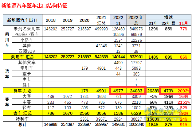 截圖3,2022年11月及1-11月新能源貨車(chē)出口數(shù)量及同比增長(zhǎng)(數(shù)據(jù)來(lái)源：中國(guó)汽車(chē)流通協(xié)會(huì)海關(guān)數(shù)據(jù))