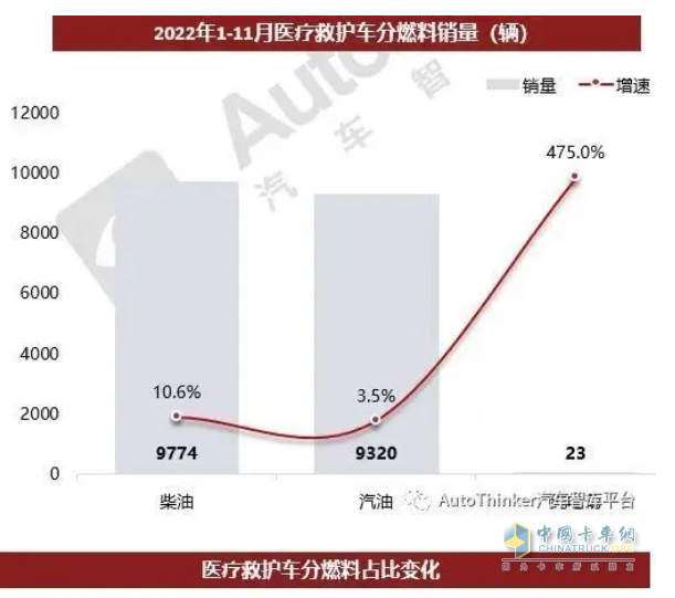 截圖1，2022年1-11月各類動力醫(yī)療救護車銷量及同比(數(shù)據(jù)來源：汽車智庫平臺)