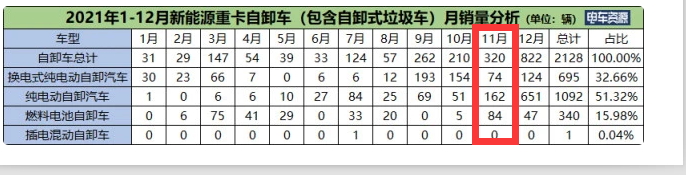 截圖：2021年11月新能源自卸車銷量統(tǒng)計(jì)(數(shù)據(jù)來(lái)源：電車資源)