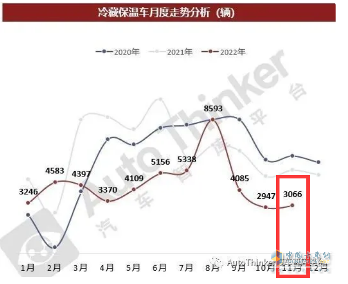 截圖1，2022年1-11月各月冷藏車銷量(數(shù)據(jù)來源：汽車智庫平臺)