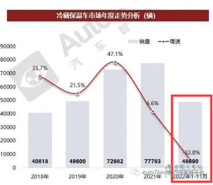 截圖2，2022年1-11月及近年冷藏車銷量及同比(數(shù)據(jù)來源：汽車智庫平臺)