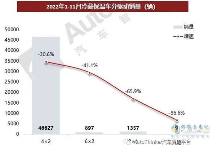 截圖3,2022年前11月冷藏車按驅(qū)動形式劃分銷量及同比(數(shù)據(jù)來源：汽車智庫平臺)