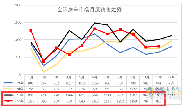 截圖2,2022年1-11月與2021年同期各月房車銷量(數(shù)據(jù)來源：中國汽車流通協(xié)會上牌信息)