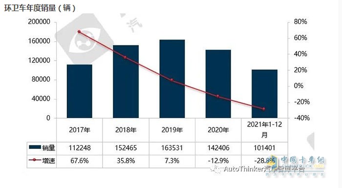 截圖1，近年環(huán)衛(wèi)車銷量及同比(數(shù)據(jù)來源：汽車智庫平臺)