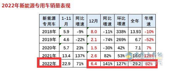 截圖1，2022年12月及全年新能源專用車銷量及同比(來源：中國汽車流通協(xié)會提供的上牌信息)