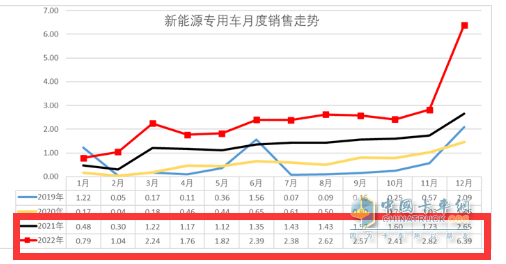 截圖2，2022年及2021年各月新能源專用車銷量(數(shù)據(jù)來源：中國汽車流通協(xié)會提供的上牌信息)