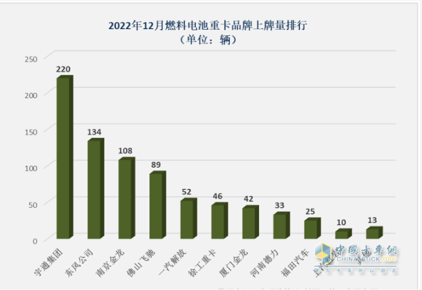 截圖2,2022年12月燃料電池重卡各車企銷量排行(數(shù)據(jù)來源：公開上牌信息)